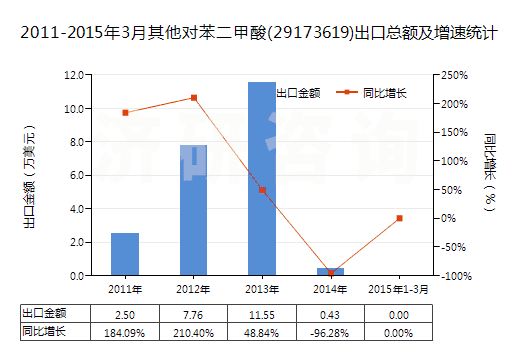 2011-2015年3月其他對苯二甲酸(29173619)出口總額及增速統(tǒng)計